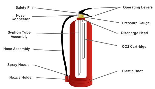 Cấu tạo Bình chữa cháy khí CO2