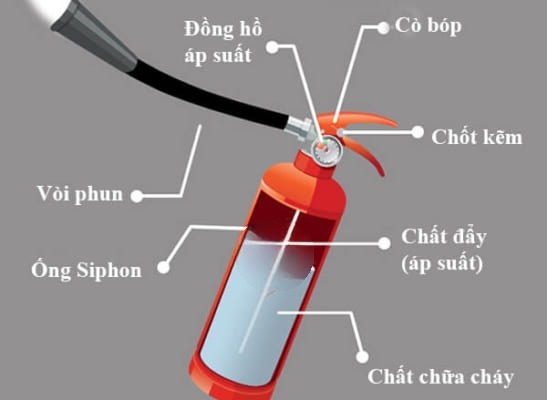 Cấu tạo Bình chữa cháy nước