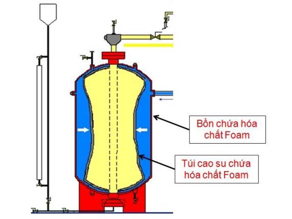 cấu tạo Bình chữa cháy dạng bọt Foam