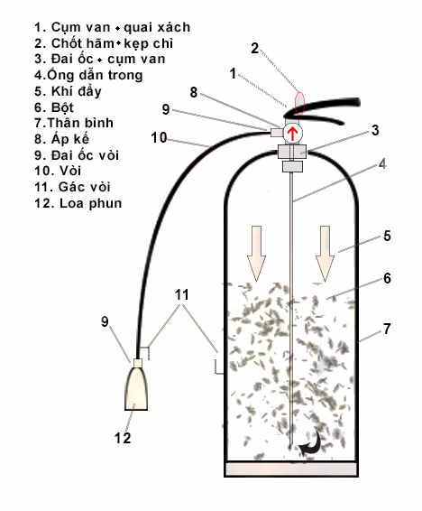 cấu tạo Bình chữa cháy dạng bột